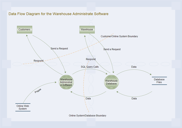 Data Flow Diagram for Warehouse Administrate